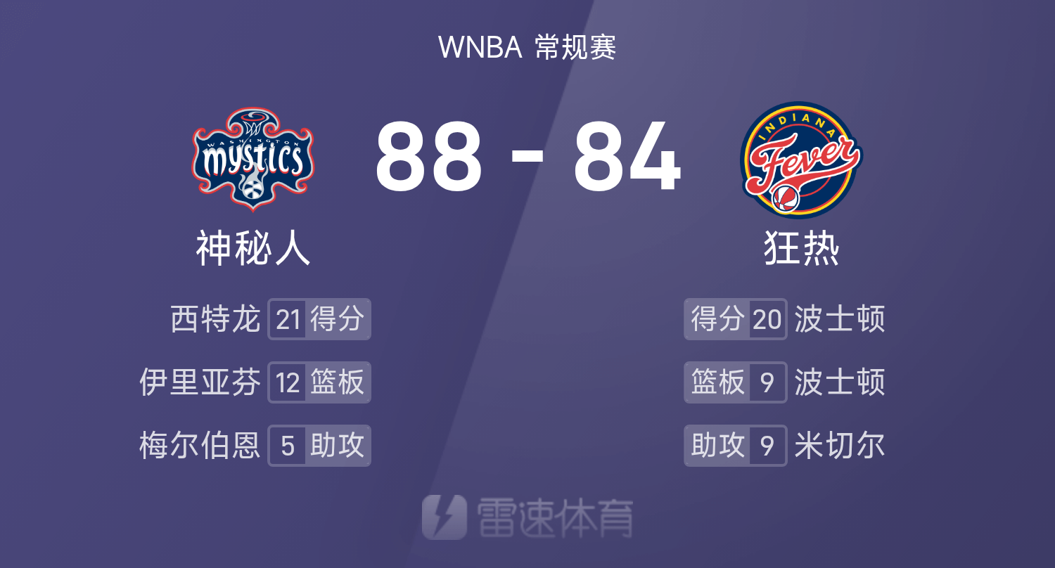 WNBA战报：西特龙21分，波士顿20分9板，神秘人88-84险胜狂热