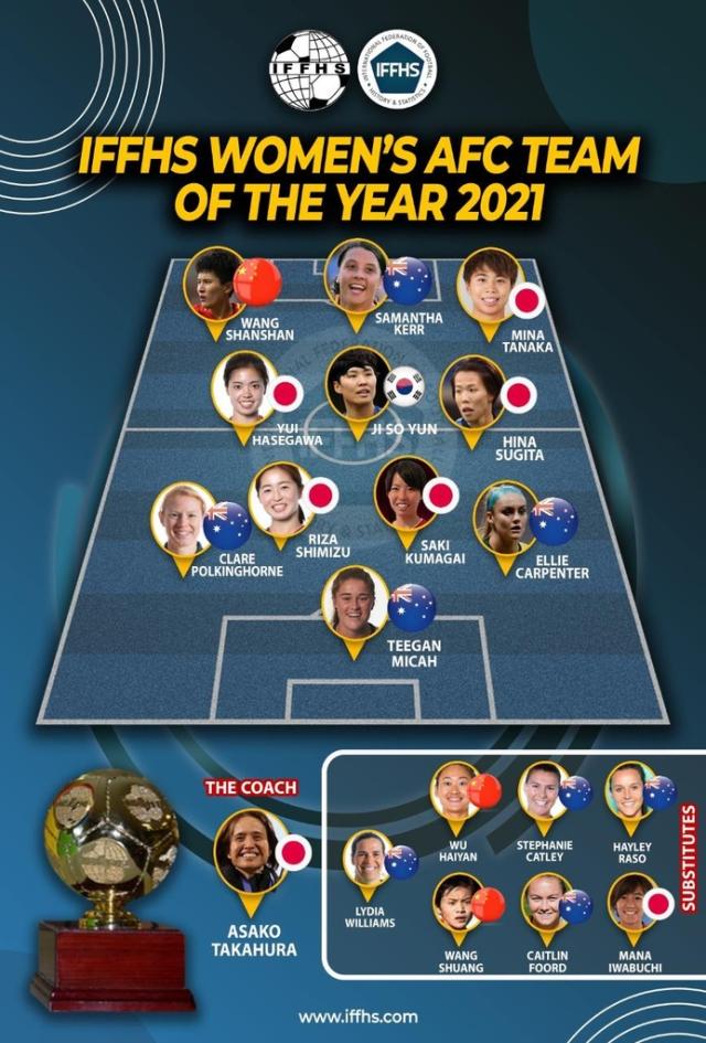 星空体育网页-王珊珊入选亚洲女足最佳阵容 王霜吴海燕进入替补